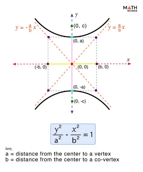 Hyperbola Definition Equations Formulas Examples And Diagrams