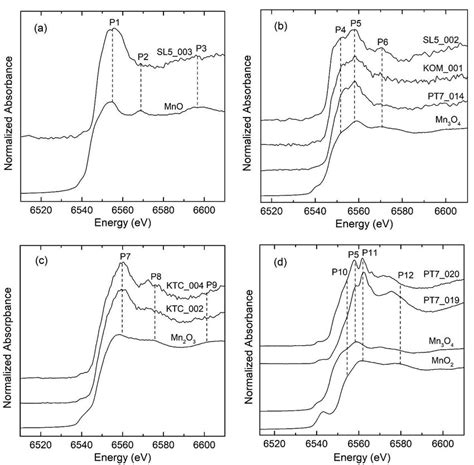 Comparison Of Normalized Mn K Edge Xanes Spectra Of Mn And Its Oxide