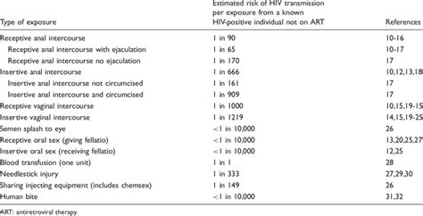 Risk of HIV transmission per exposure from a known HIV-positive ...