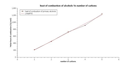 [Solved] Comparing The Heat Of Combustion of Alcohols Once you have... | Course Hero