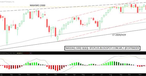 Behind The Lines Nasdaq 100qqq Update