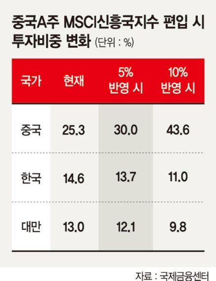 중국a주 Msci신흥국지수 편입 땐 자금이탈 3조원 육박 파이낸셜뉴스