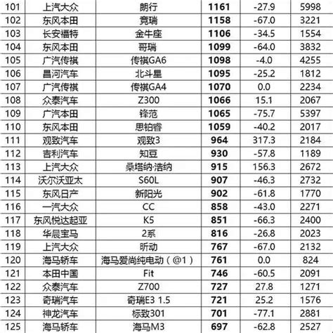 2月轎車銷量排行榜，完整版一次看個夠 每日頭條