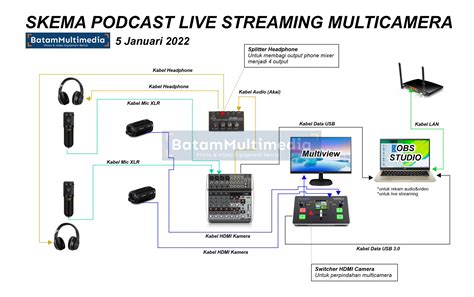 Skema Membuat Studio Podcast Multicamera Live Streaming Kelas