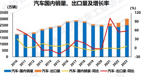 2023年中国汽车产业创多项新纪录，中汽协预计2024年车市增长3 汽车 南方财经网