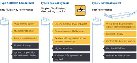 Difference Between Type A B And C Led Tubes