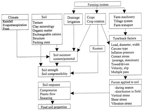 Field Traffic Factors And Soil Properties Affecting The Soil Compaction