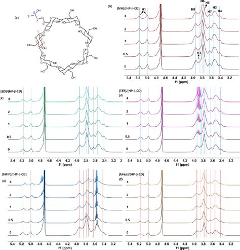 1 H NMR spectra of the HP β CD solutions in D 2 O containing various