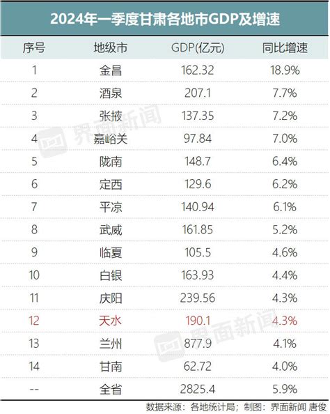 麻辣烫没能点燃天水经济，一季度gdp增速低于全省平均水平