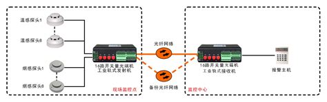 工业轨式1 16路开关量光端机 11光备份开关量光端机工业接口中继器产品中心杭州云球物联网技术有限公司