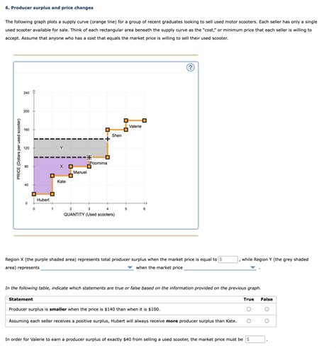 Solved Producer surplus and price changes The following | Chegg.com