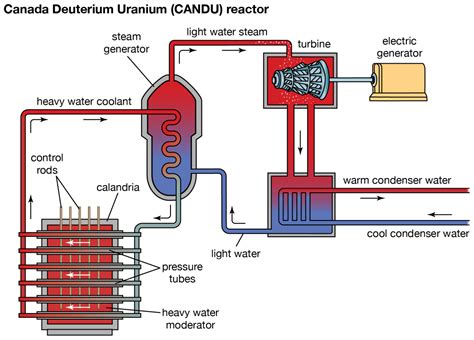 All Types of Nuclear Reactors (PDF & Charts) | Linquip