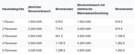 Aktuelle Stromkosten Und Strompreisentwicklung 2024