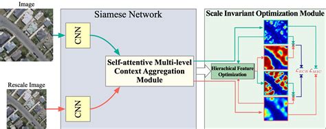 Remote Sensing Free Full Text Scale Invariant Multi Level Context