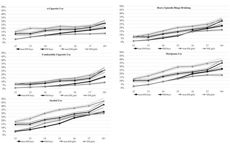 Developmental Differences In Sexual Orientation And Gender Identity