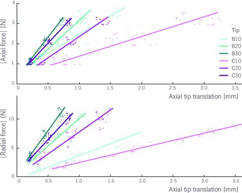 6 Axial Force í µí°¹ í µí± Top And Radial Force í µí°¹ í µí± Download Scientific