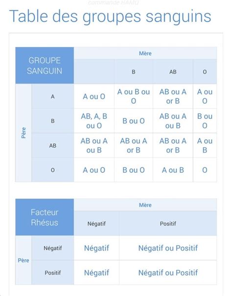 Si Le Groupe Sanguin Du P Re Est O Positif Et Le Groupe Sanguin De La