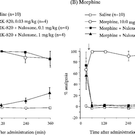 The Effect Of Naloxone On The Antinociceptive Effects Of Intramuscular Download Scientific