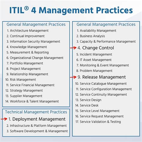 What Is Itil4 Deployment Management And How To Use It