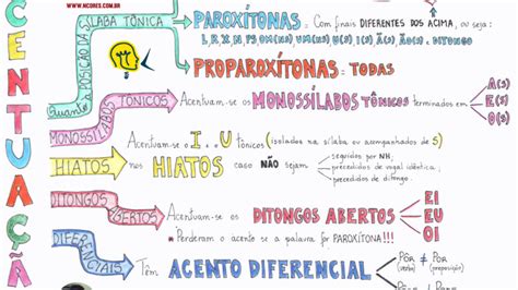 Arquivos Mapa Mental Ortografia Infinittus