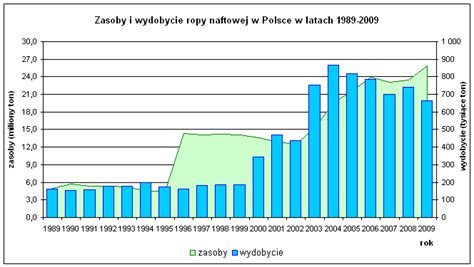 Ropa Naftowa W Polsce Weglowodory Pl