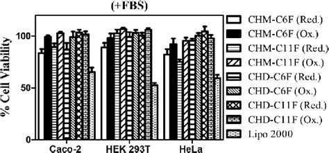 Cytotoxicity Profile Of All The Transfection Optimized Lipoplexes Of