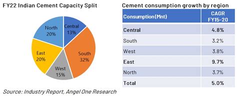 Cement Sector Outlook Cement Consumption Expansion Plans Angel One