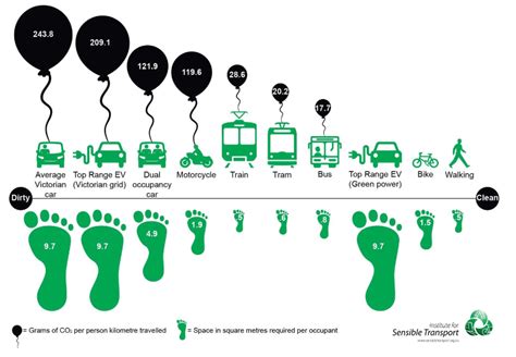 Applying A Sustainable Transportation Hierarchy Planetizen Blogs