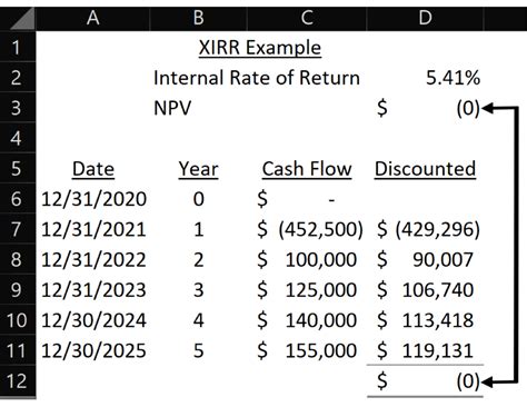 Intuition Behind Irr And Npv Propertymetrics