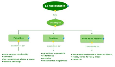 Cuadro Sinoptico De La Prehistoria