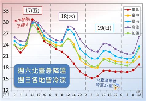 入秋最強冷空氣來啦！ 北台灣恐只剩15度！ 生活 自由時報電子報