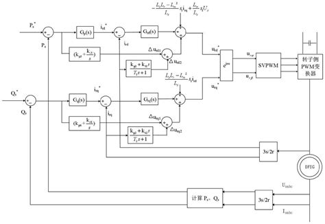 Double Fed Wind Power Plant Control System And Method For Realizing