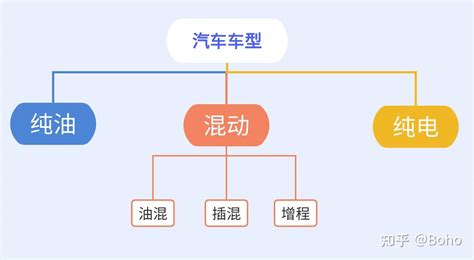 《一次说懂混动车型》 油混，插混和增程区别 知乎