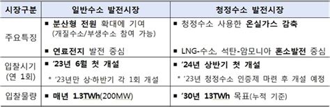 한국 세계 최초 ‘수소발전 입찰시장 개설