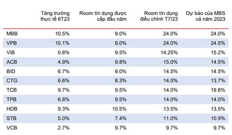 Tăng trưởng tín dụng năm 2023 sẽ đạt khoảng 12 13 Tạp chí Tài chính