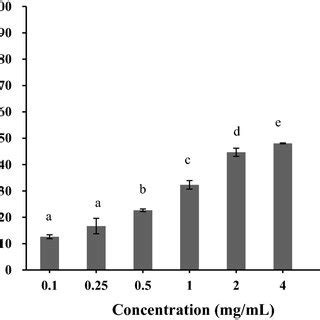 Effects Of Se Enriched M Oleifera Seed Protein Peptides On The