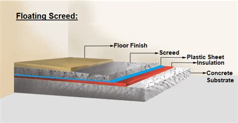 How To Screed A Floor With Sand And Cement Mix