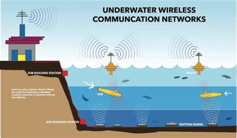 From Sonar To Satellite A Deep Dive Into Underwater Communication