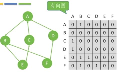 数据结构与算法之图的存储邻接矩阵法请借鉴邻接矩阵的思路存储赋权图 Csdn博客