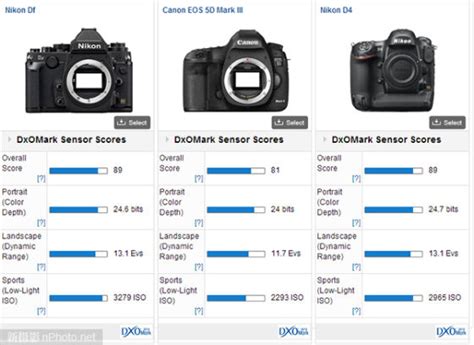 DxOMark公布尼康Df传感器测试成绩 尼康 全幅 单反 数码 新浪科技 新浪网
