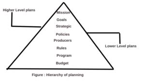 Definition Of Hierarchy Plan