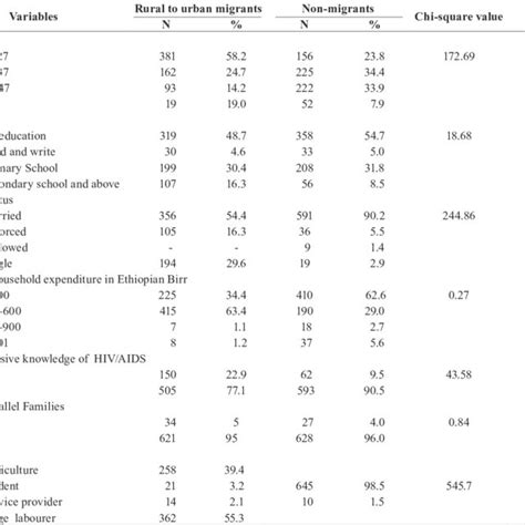 Socio Demographic Characteristics Of Rural To Urban Migrants And