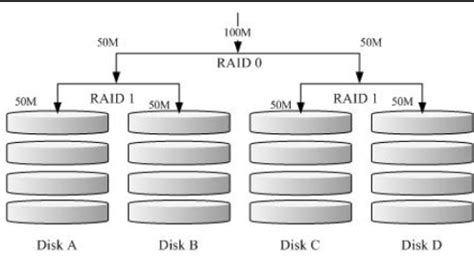 raid磁盘阵列概念 不同容量的磁盘来组成 raid 0还是等量模式吗 CSDN博客