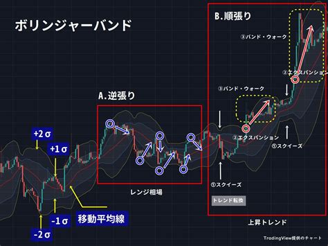 ボリンジャーバンド【ざっくり解説】 Perfect Order