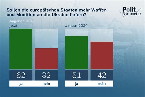 ZDF Politbarometer Februar II 2024 Mehrheit Europa Soll Der Ukraine