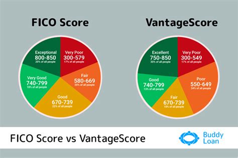 Types Of Credit Score Buddy Loan