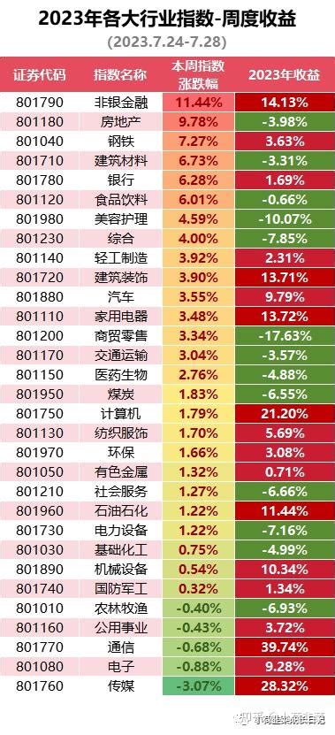 2023724~728 本周各大行业指数收益 知乎