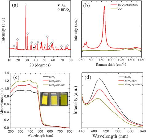 A Xrd Pattern Of The Bivo 4 Ag2 Rgo Sample B Raman Spectra Of