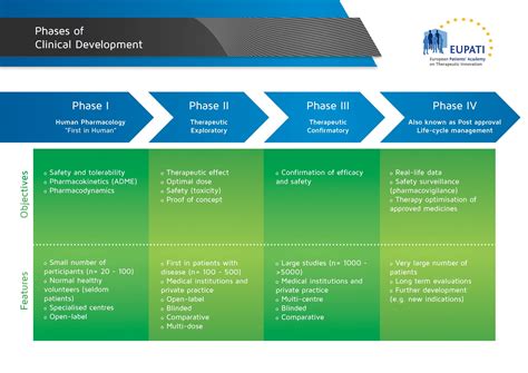 Basics Of Early Clinical Development Eupati Toolbox