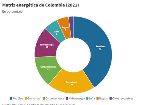 Transición energética en Colombia una apuesta con muchos retos